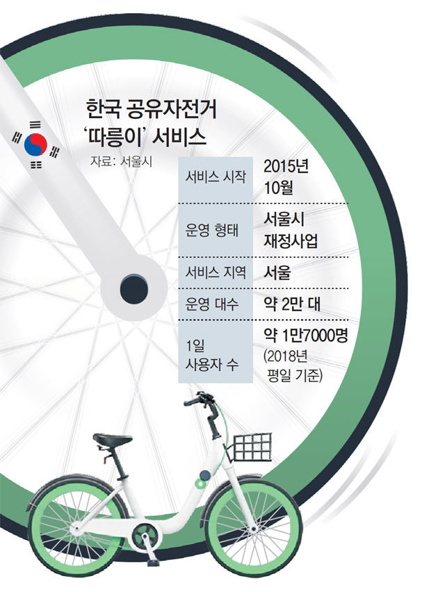 3년새 ‘유니콘’ 된 中 공유자전거… 세금으로 굴러가는 한국 ‘따릉이’