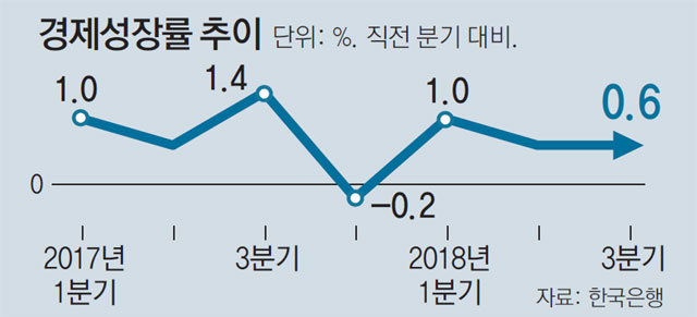 안팎으로 시련… 한국경제 잇단 경고음, ‘+0.6%’ 저성장 쇼크