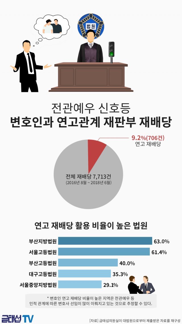 ‘변호인과 연고관계’ 재판부 재배당 현황. (금태섭 의원실 제공). © News1