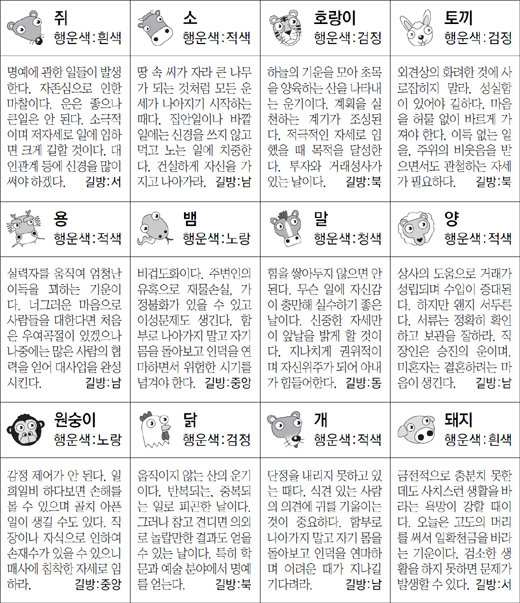 ▲ 오늘의 운세 도표. 스포츠동아