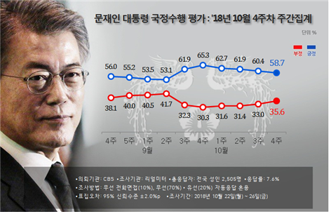 문재인 대통령 국정수행 지지율 추이(리얼미터 제공)© News1