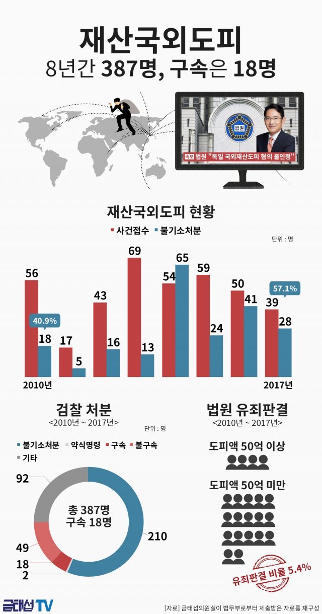 금태섭 더불어민주당 의원이 29일 법무부로부터 제출받은 자료에 따르면 검찰은 지난 8년간 재산국외도피죄로 387명을 접수해 210명(54%)을 불기소처분했다.(금태섭 의원실) © News1