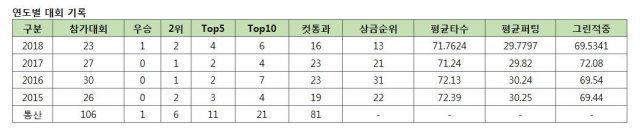 박결 KLPGA투어 시즌별 성적표