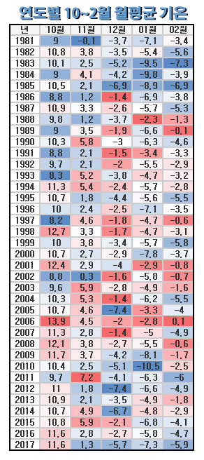 1981~2017년 10월~다음해 2월의 월평균 기온 분포. 각 월별로 붉은색이 짙을수록 따뜻하고 파란색이 짙을수록 춥다는 의미다. 자료: 기상청