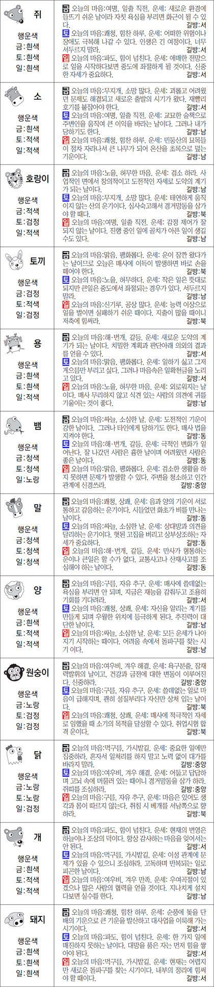 ▲ 오늘의 운세 도표. 스포츠동아