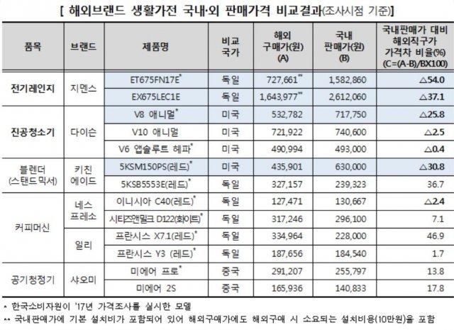 해외브랜드 생활가전 국내·외 판매가격 비교결과 © News1(제공=한국소비자원)