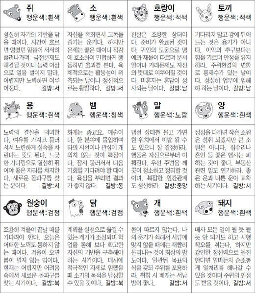 ▲ 오늘의 운세 도표. 스포츠동아