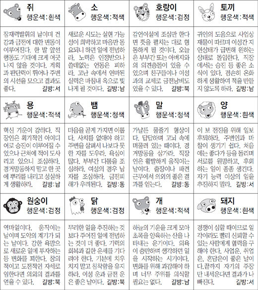 ▲ 오늘의 운세 도표. 스포츠동아