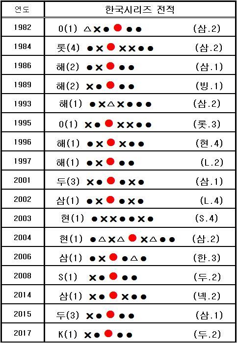 ◇역대 한국시리즈 1승1패(무승부 포함) 뒤 최종 전적.© News1