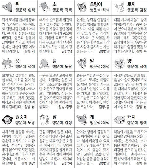 ▲ 오늘의 운세 도표. 스포츠동아