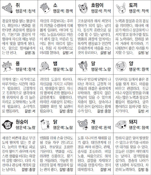 ▲ 오늘의 운세 도표. 스포츠동아