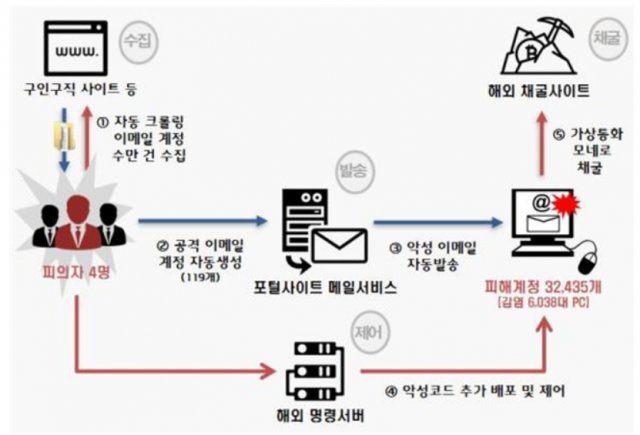 가상화폐 악성코드 유포 범행 개요도.  자료/경찰청. © News1