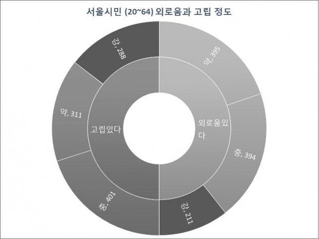 서울시복지재단이 서울시민 1000명을 대상으로 조사한 ‘고립, 외로움 정도’ 결과 (서울시 제공) © News1