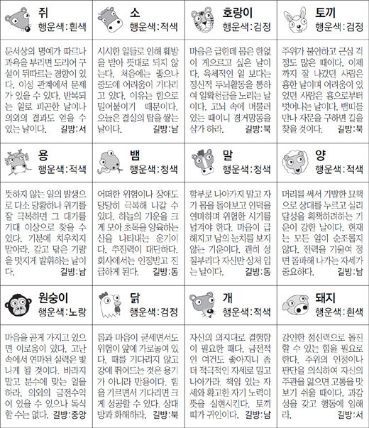 ▲ 오늘의 운세 도표. 스포츠동아