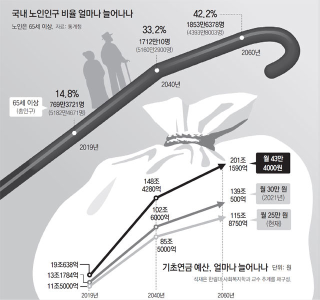기초연금만 올려 소득대체율 50%로?… 예산 11조→148조 눈덩이