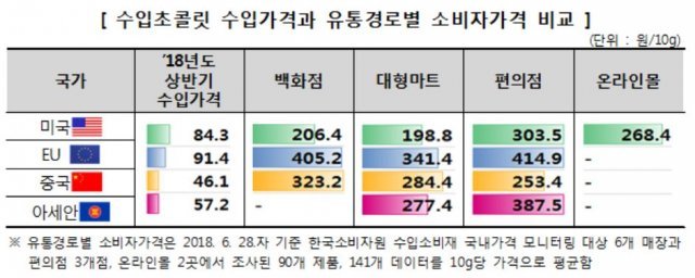 수입초콜릿 수입가격과 유통경로별 소비자가격 비교 © News1(제공=한국소비자원)