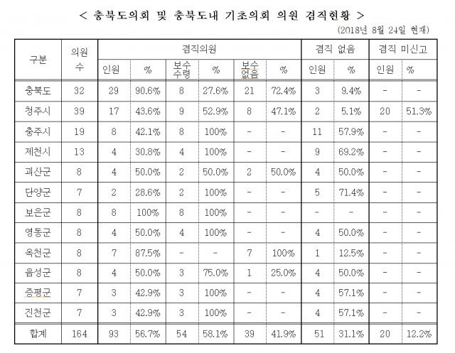 충북참여자치시민연대 제공 © News1