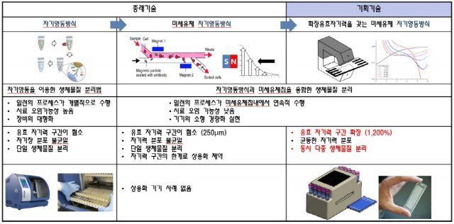 < 지트로닉스가 보유한 자기영동 시스템 기술 비교, 출처: 지트로닉스 >