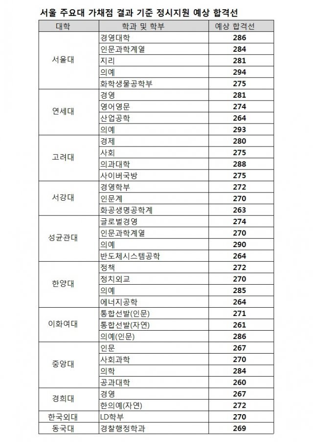 서울 주요대 가채점 결과 기준 정시지원 예상 합격선(메가스터디 제공)© News1