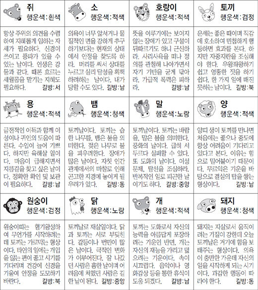 ▲ 오늘의 운세 도표. 스포츠동아