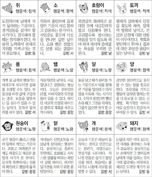 ▲ 오늘의 운세 도표. 스포츠동아