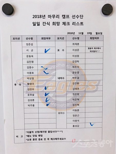 한화 이글스 마무리캠프가 진행 중인 19일 미야자키 기요타케운동공원 내 소켄구장 게시판에 붙은 일일 간식 희망 체크리스트. 음식 섭취 하나까지도 선수들의 자율에 맡기겠다는 의미다. 미야자키(일본)｜강산 기자 posterboy@donga.com