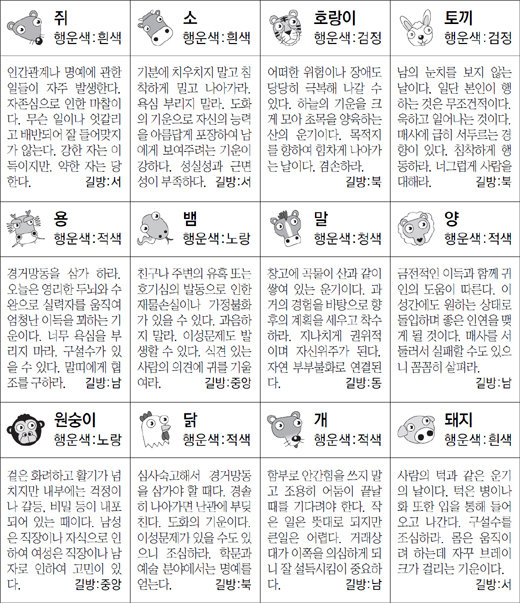 ▲ 오늘의 운세 도표. 스포츠동아