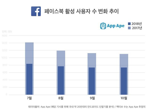 페이스북 활성 사용자 수 변화(출처=IT동아)