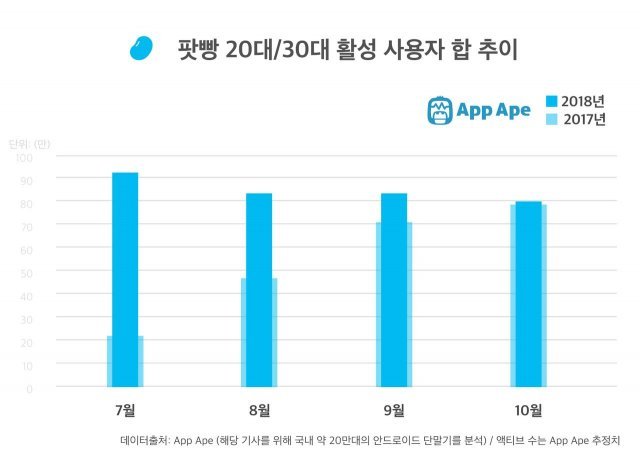 팟빵 2030세대 활성 사용자 수 변동(출처=IT동아)