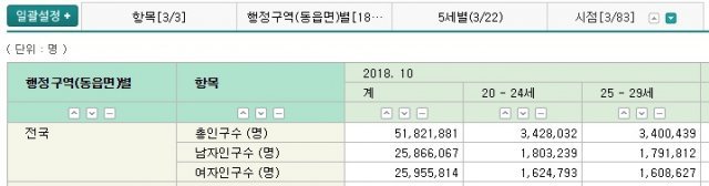 2018년 10월, 전국 20대 인구(출처=IT동아)