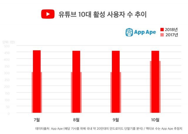 유튜브 10대 활성 사용자 수 변동(출처=IT동아)