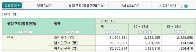 2018년 10월, 전국 10대 인구(출처=IT동아)