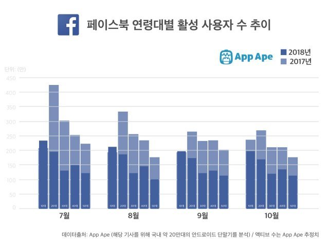 페이스북 연령대별 활성 사용자 수 변동(출처=IT동아)