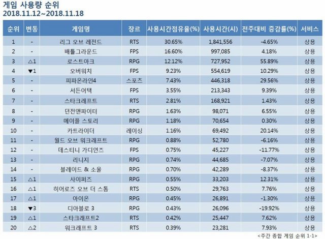 11월 3주 PC방 순위(출처=게임동아)