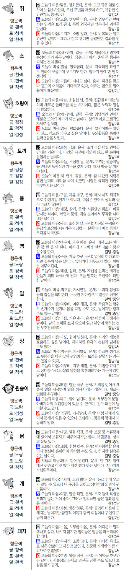 ▲ 오늘의 운세 도표. 스포츠동아