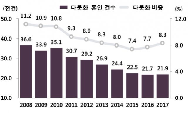 연도별 다문화 혼인 추이(2008-2017년)(통계청 제공)© News1