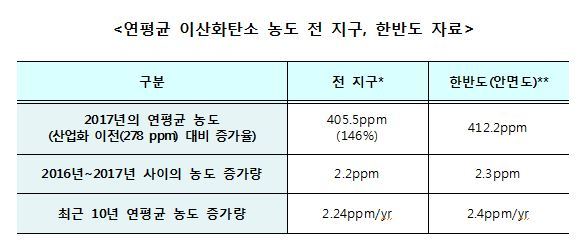 (기상청 제공) © News1