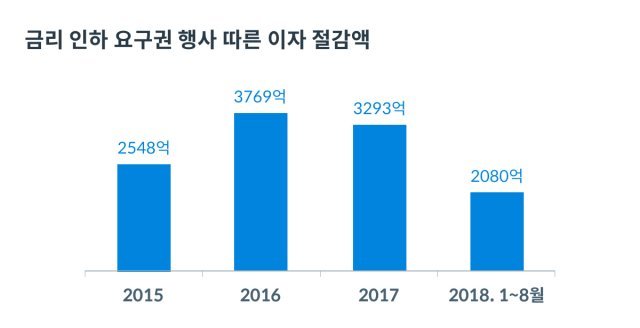 < 금리 인하 요구권 행사에 따른 이자 절감액, 출처: 금융감독원 >