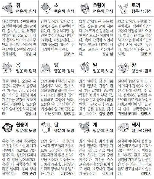 ▲ 오늘의 운세 도표. 스포츠동아