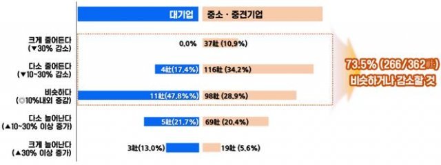 국내 기업들의 지난해 대비 올해(2018년) 매출 전망 조사.(자료=전국경제인연합회) © News1