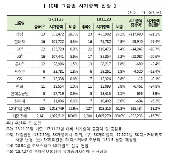 10대 그룹별 시가총액 현황 (한국거래소 제공) © News1