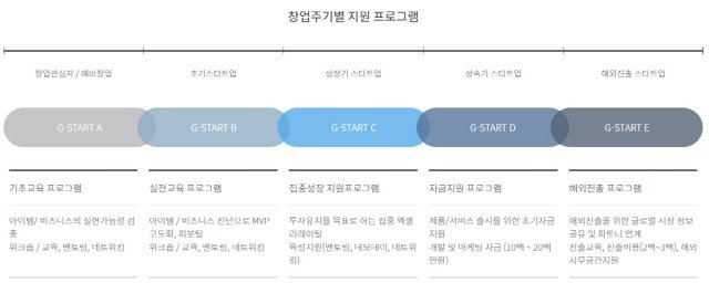 < 경기콘텐츠진흥원의 창업주기별 시그니처 프로그램 'G-Start', 출처: 판교 경기문화창조허브 홈페이지 >