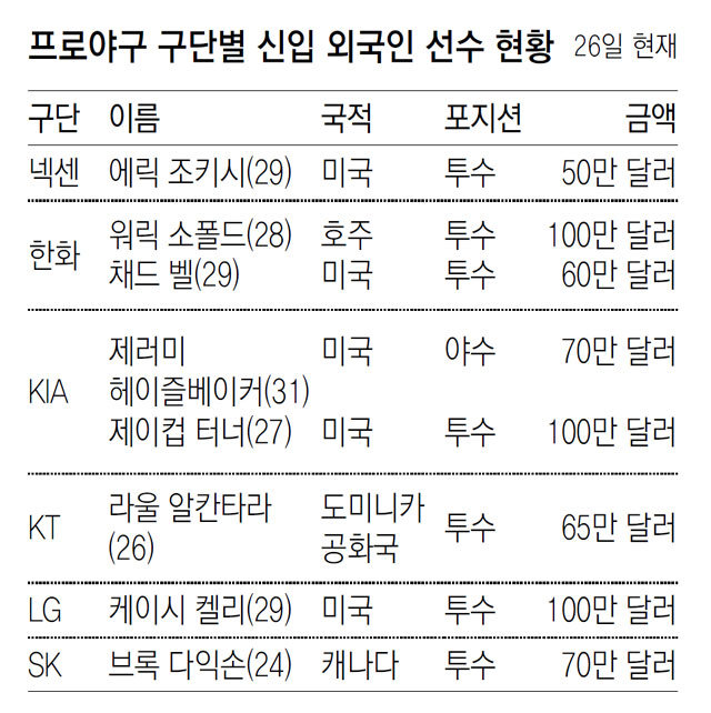 신참 외국인 몸값 묶으니 계약서 사인 ‘술술’