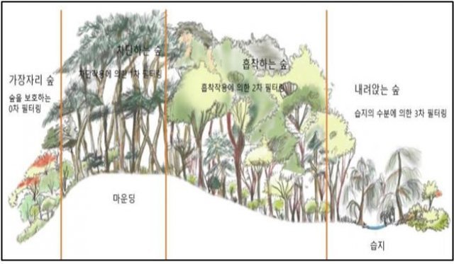 서울 노원구에 조성된 ‘1호 민관협력 도시숲’의 구조 (서울시 제공) © News1
