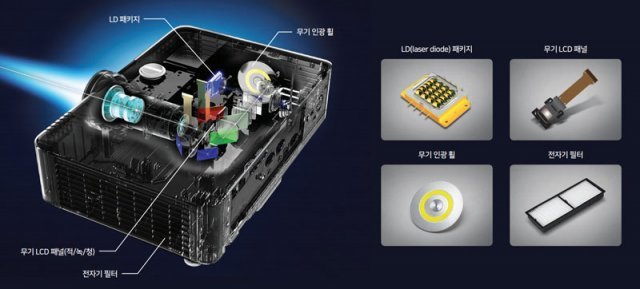 내부에 탑재된 레이저 광원 및 3LCD(출처=IT동아)