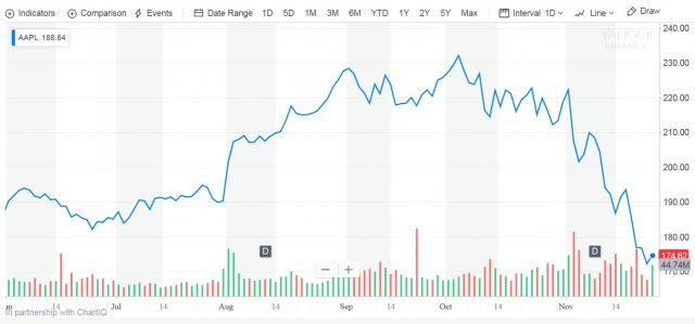 최근 1년간 애플 주가 추이 - 야후 파이낸스 갈무리