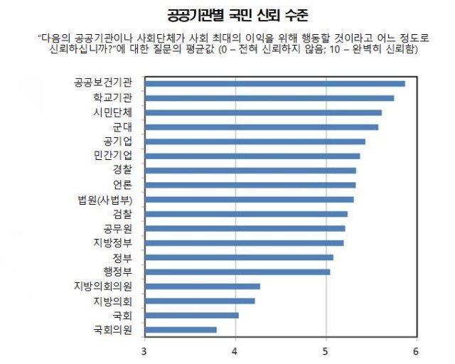 공공기관별 국민 신뢰 수준(KDI·OECD 제공) © News1