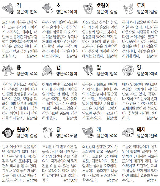 ▲ 오늘의 운세 도표. 스포츠동아