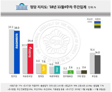 정당지지율 추이(리얼미터 제공)© News1