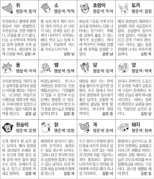 ▲ 오늘의 운세 도표. 스포츠동아